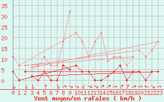 Courbe de la force du vent pour Palma De Mallorca