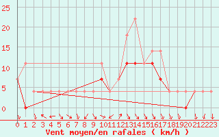 Courbe de la force du vent pour Fribourg (All)