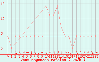 Courbe de la force du vent pour Kleinzicken