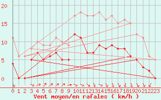 Courbe de la force du vent pour Deauville (14)