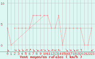 Courbe de la force du vent pour Bad Mitterndorf