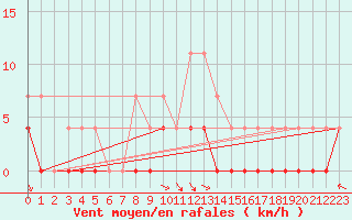 Courbe de la force du vent pour Arvidsjaur