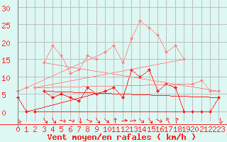 Courbe de la force du vent pour Pila-Canale (2A)
