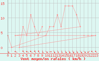 Courbe de la force du vent pour St Sebastian / Mariazell