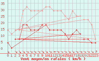 Courbe de la force du vent pour Kittila Kk