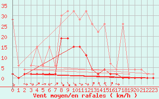 Courbe de la force du vent pour San Bernardino