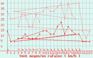 Courbe de la force du vent pour Munte (Be)