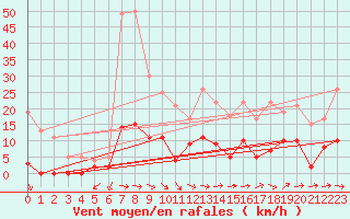 Courbe de la force du vent pour Lran (09)