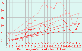 Courbe de la force du vent pour Friesoythe-altenoythe