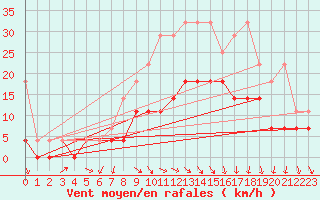 Courbe de la force du vent pour Marknesse Aws