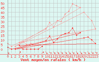 Courbe de la force du vent pour Aix-en-Provence (13)