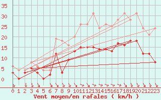 Courbe de la force du vent pour Cazaux (33)