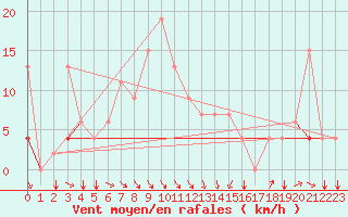 Courbe de la force du vent pour Kelibia