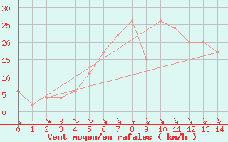 Courbe de la force du vent pour Gioia Del Colle