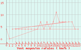 Courbe de la force du vent pour Bergen