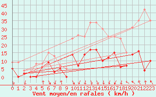 Courbe de la force du vent pour Avignon (84)