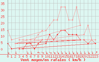 Courbe de la force du vent pour Fribourg (All)