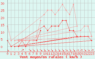 Courbe de la force du vent pour Berlin-Tempelhof