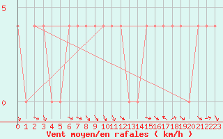 Courbe de la force du vent pour Spittal Drau