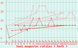 Courbe de la force du vent pour Mora