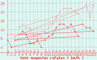 Courbe de la force du vent pour Troyes (10)