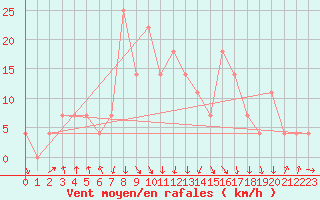 Courbe de la force du vent pour Kevo