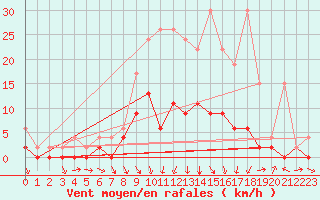 Courbe de la force du vent pour Ebnat-Kappel