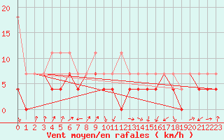 Courbe de la force du vent pour Lahr (All)