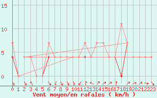 Courbe de la force du vent pour Honefoss Hoyby