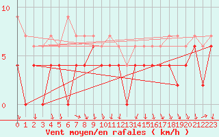 Courbe de la force du vent pour Bourg-Saint-Maurice (73)