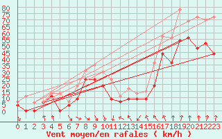 Courbe de la force du vent pour Cap Bar (66)