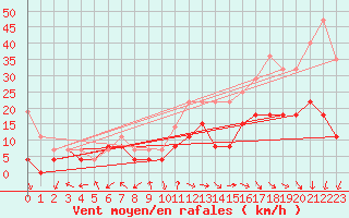 Courbe de la force du vent pour Grenoble/St-Etienne-St-Geoirs (38)