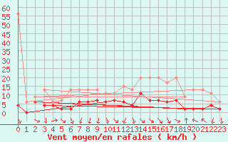 Courbe de la force du vent pour Vaduz