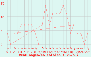 Courbe de la force du vent pour Mondsee