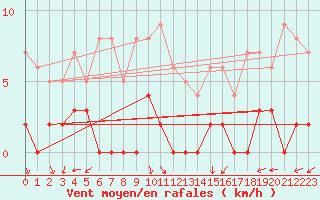 Courbe de la force du vent pour Chamonix-Mont-Blanc (74)