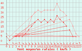 Courbe de la force du vent pour Le Touquet (62)