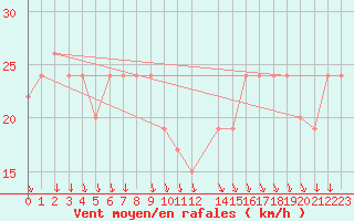 Courbe de la force du vent pour Vigna Di Valle