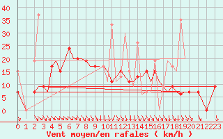 Courbe de la force du vent pour Limnos Airport