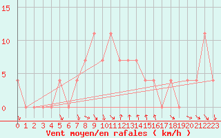 Courbe de la force du vent pour Bad Tazmannsdorf