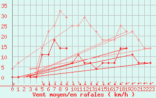 Courbe de la force du vent pour Sihcajavri