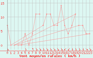 Courbe de la force du vent pour Bad Gleichenberg