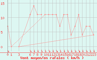 Courbe de la force du vent pour Smederevska Palanka