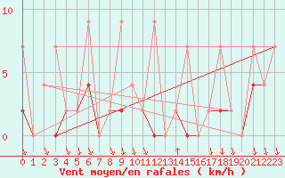 Courbe de la force du vent pour Antalya-Bolge