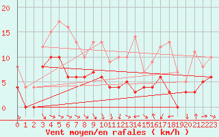 Courbe de la force du vent pour Saint-Girons (09)