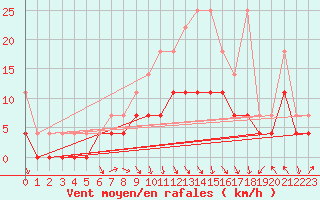 Courbe de la force du vent pour Fribourg (All)
