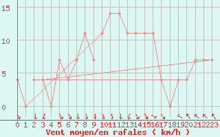 Courbe de la force du vent pour St Sebastian / Mariazell