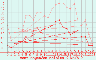 Courbe de la force du vent pour Aigle (Sw)