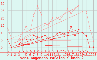 Courbe de la force du vent pour Romorantin (41)