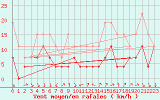 Courbe de la force du vent pour Dijon / Longvic (21)