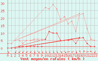 Courbe de la force du vent pour Prades-le-Lez - Le Viala (34)